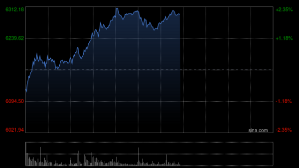 手机配资论坛官网 港股高开低走，科指现跌超1.3%，蔚来、百度跌超6%